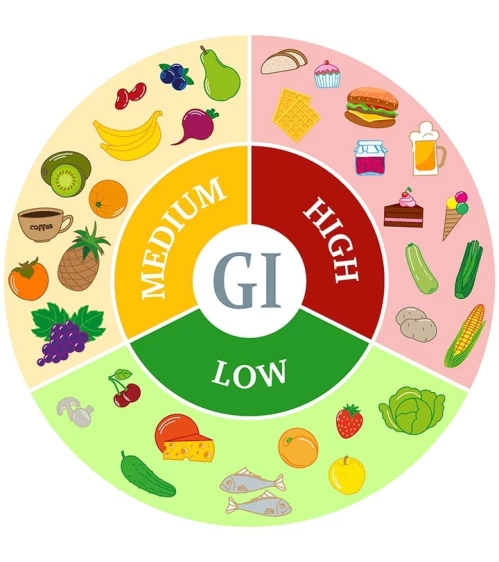 INDICELE GLICEMIC AL ALIMENTELOR - CHEIA SPRE UN ZAMBET FRUMOS